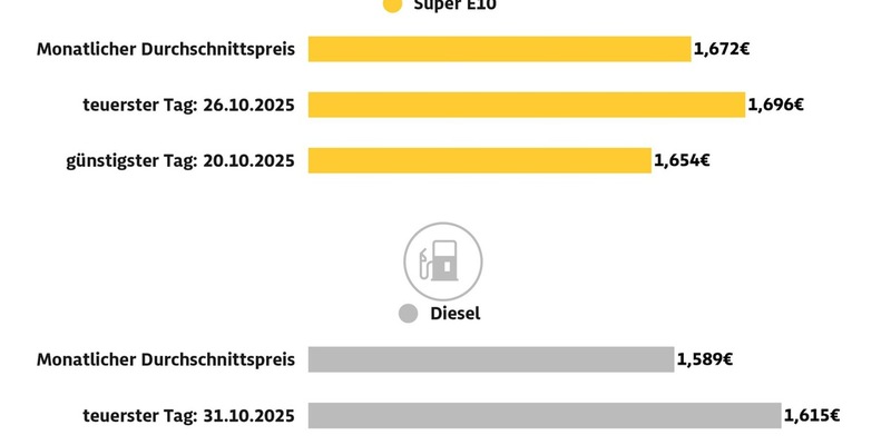 Tanken im Oktober geringfügig teurer als im September / ADAC: Spritprise wegen gesunkener Rohölnotierungen etwas zu hoch - Foto: presseportal.de