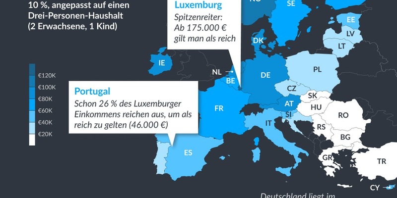 Europas Einkommensgefälle: 175.000 EUR in Luxemburg, 19.000 EUR in der Türkei - so unterschiedlich ist Reichtum in Europa - Foto: presseportal.de