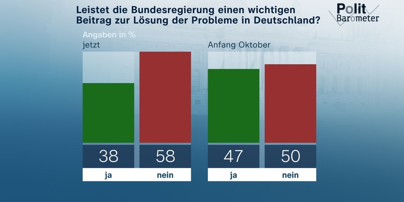 ZDF-Politbarometer November I 2025 / Mehrheit zweifelt an Problemlösungskompetenz der Bundesregierung/Geteilte Meinung zu Rückkehr syrischer Geflüchteter - Foto: presseportal.de