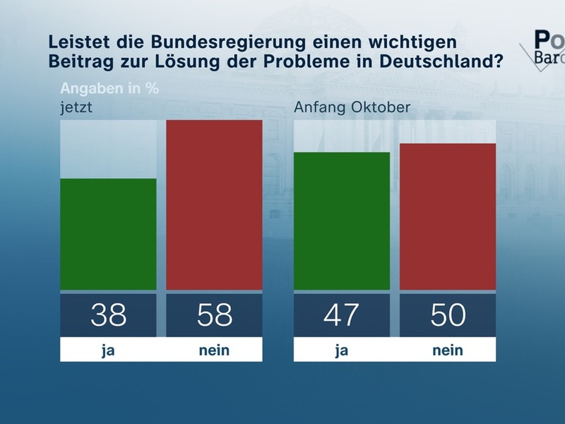 ZDF-Politbarometer November I 2025 / Mehrheit zweifelt an Problemlösungskompetenz der Bundesregierung/Geteilte Meinung zu Rückkehr syrischer Geflüchteter - Foto: presseportal.de