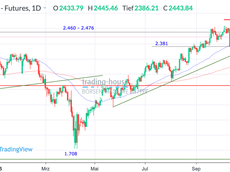  - Foto: ad-hoc-news.de, cfd-blog