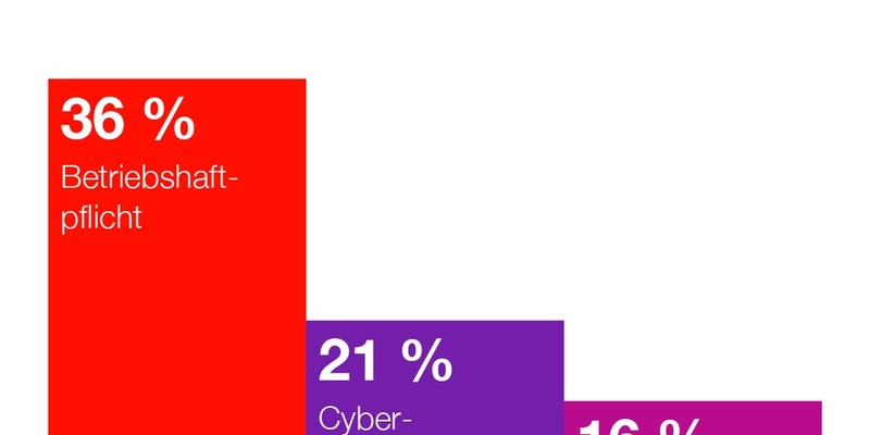 Hiscox Global Protection Gap Report: 70 % der Selbstständigen und kleinen Unternehmen in Deutschland weisen signifikante Versicherungslücken auf - Foto: presseportal.de
