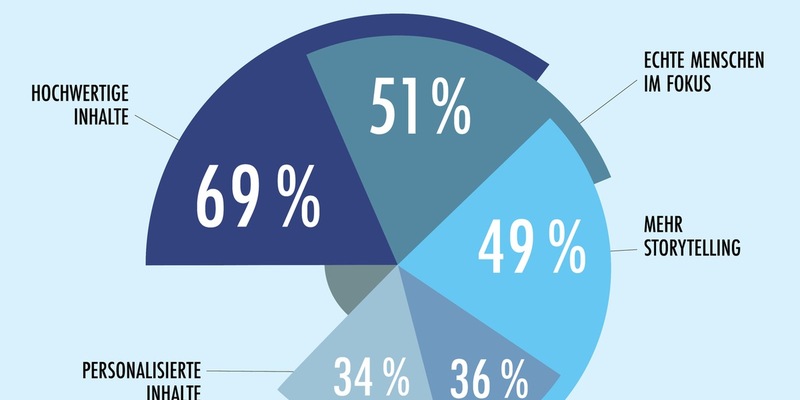 Hochwertige Inhalte und echte Menschen: So wollen PR-Profis auf Content-Flut antworten - Foto: presseportal.de