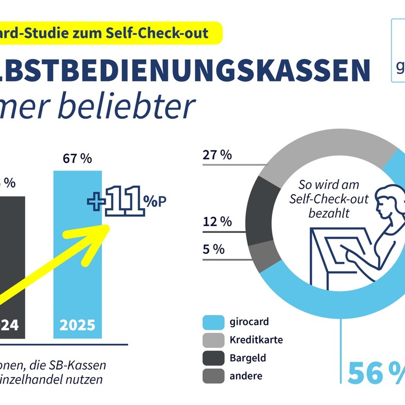 Selbst scannen, einpacken und bezahlen: Immer mehr Menschen nutzen Selbstbedienungskassen / Aktuelle girocard-Studie zu Self-Check-out - Foto: presseportal.de
