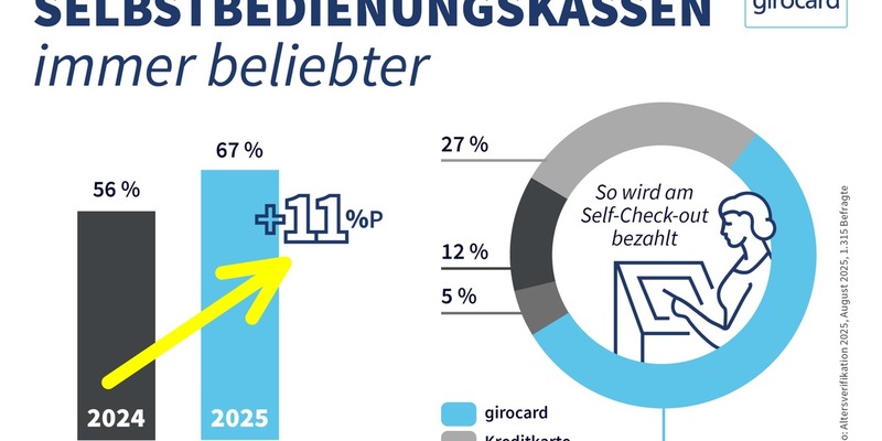 Selbst scannen, einpacken und bezahlen: Immer mehr Menschen nutzen Selbstbedienungskassen / Aktuelle girocard-Studie zu Self-Check-out - Foto: presseportal.de