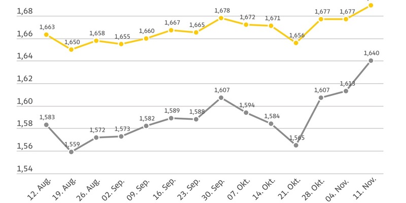 Spritpreise legen kräftig zu / ADAC: Ausmaß des Preisanstiegs angesichts der Rahmenbedingungen nicht nachvollziehbar / Öl leicht verteuert, Euro notiert stärker - Foto: presseportal.de