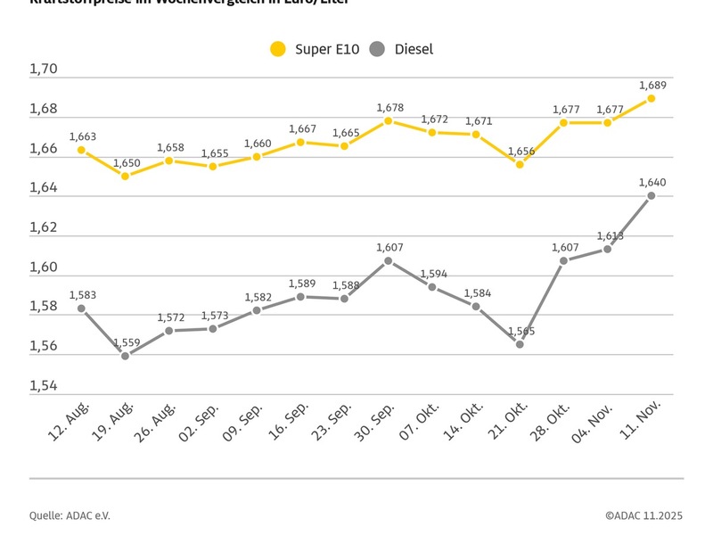 Spritpreise legen kräftig zu / ADAC: Ausmaß des Preisanstiegs angesichts der Rahmenbedingungen nicht nachvollziehbar / Öl leicht verteuert, Euro notiert stärker - Foto: presseportal.de