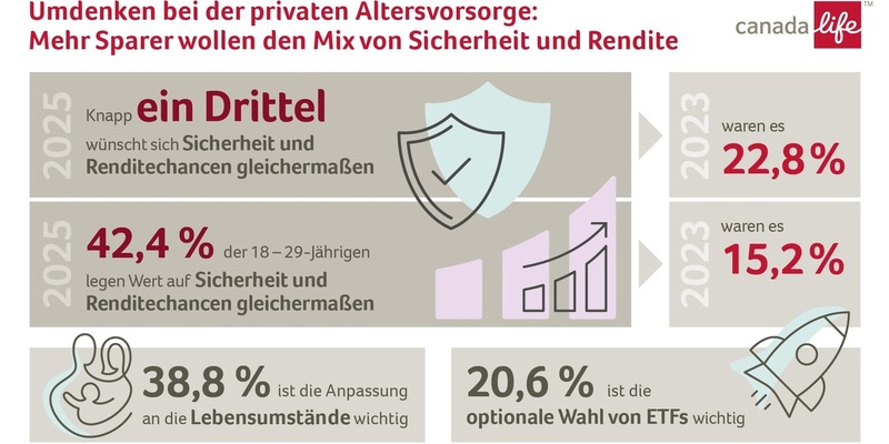 Rendite und Sicherheit: Kombi-Strategie wird immer beliebter bei privater Altersvorsorge / Repräsentative Civey-Umfrage im Auftrag von Canada Life - Foto: presseportal.de
