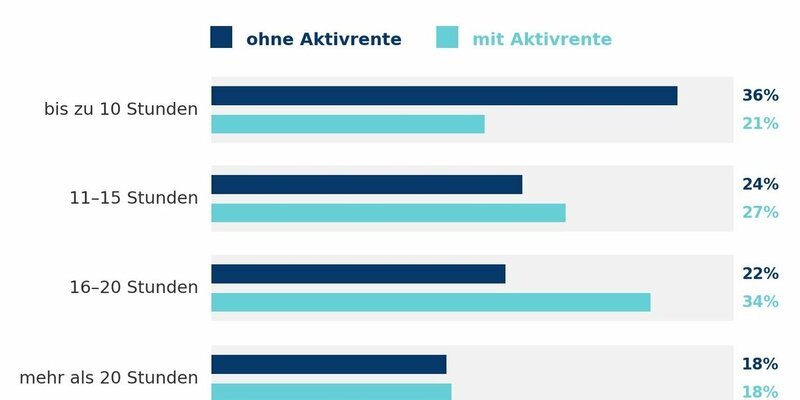 Mehr als jeder zweite Rentner will mit der Aktivrente mehr arbeiten - Foto: presseportal.de