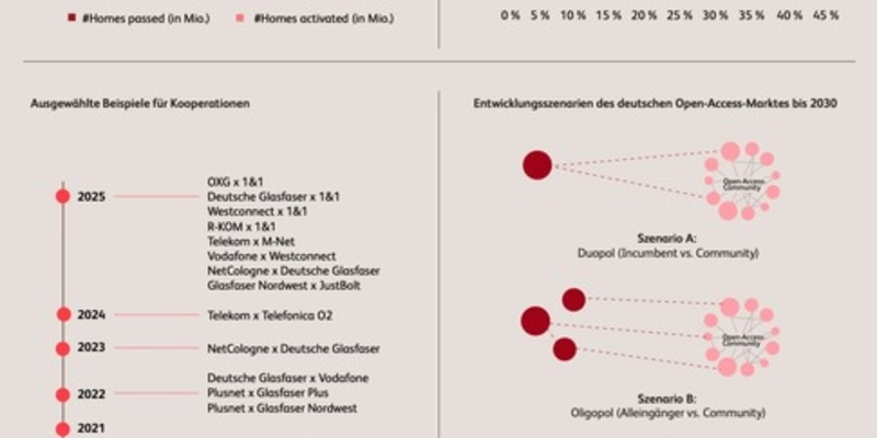 Glasfaser im Stau: Warum Deutschland ohne Open Access nicht vorankommt - Foto: presseportal.de