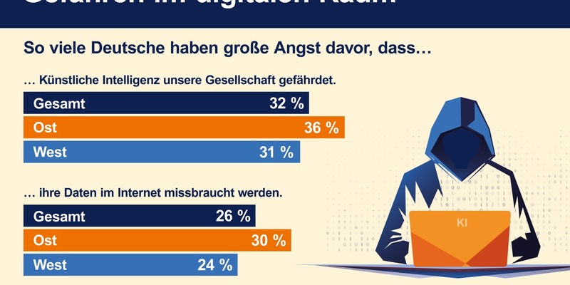 Jeder dritte Deutsche hat Angst vor den Folgen von KI - Foto: presseportal.de