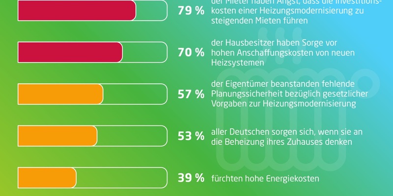 eprimo Studie: Sehr viele Deutsche sorgen sich um Kosten und Zukunft ihrer Heizung / Repräsentative forsa-Umfrage zum Heizen in Deutschland - Foto: presseportal.de