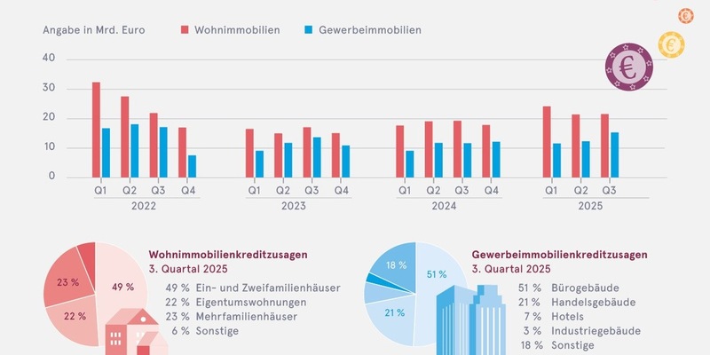Nachfrage nach Immobiliendarlehen zieht weiter an - Foto: presseportal.de