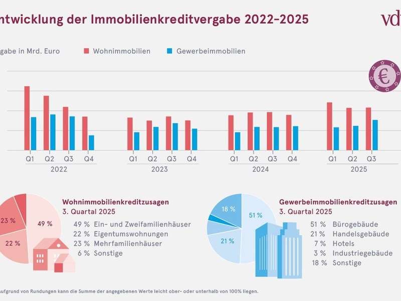 Nachfrage nach Immobiliendarlehen zieht weiter an - Foto: presseportal.de
