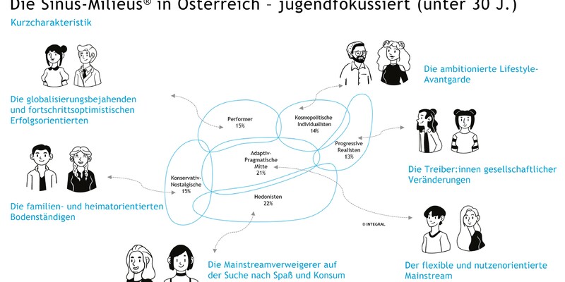Sinus-Jugendmilieus - Foto: INTEGRAL über pressetext.de