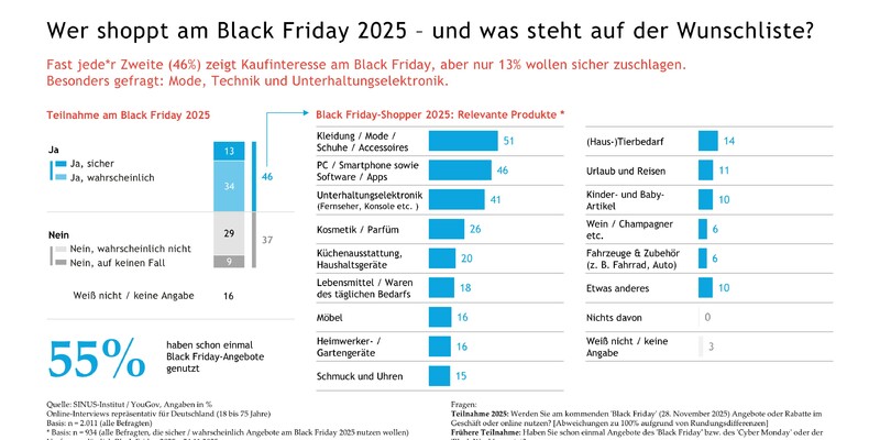 Wer shoppt am Black Friday 2025? - Foto: SINUS-Institut/YouGov über pressetext.de