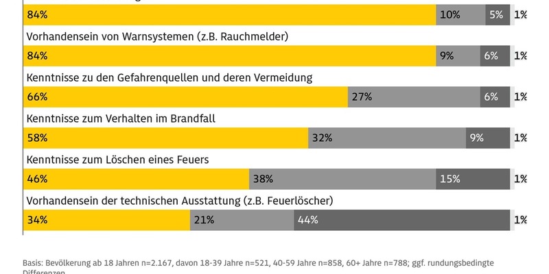Hilflos beim Wohnungsbrand / ADAC Umfrage zeigt große Unsicherheit / Tipps zur Prävention und Bekämpfung - Foto: presseportal.de