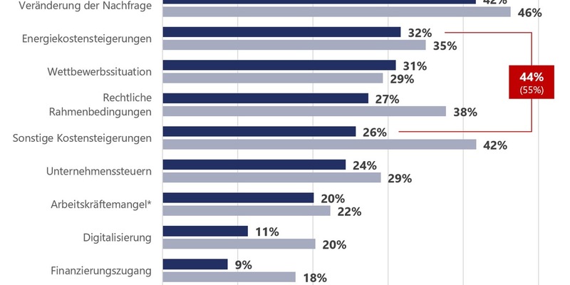 Aktuelles Stimmungsbarometer der VR Smart Finanz / Lage bleibt angespannt - Kleinunternehmen aber optimistisch für die Zukunft - Foto: presseportal.de