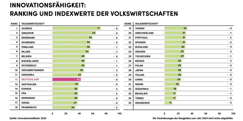 Innovationsindikator 2025: Deutschland tritt auf der Stelle - Wettbewerber überholen - Foto: presseportal.de