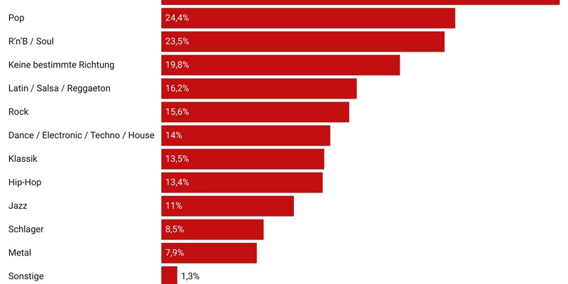 Musik, Netflix, TV: Das läuft bei den Deutschen während des Sex - Foto: presseportal.de
