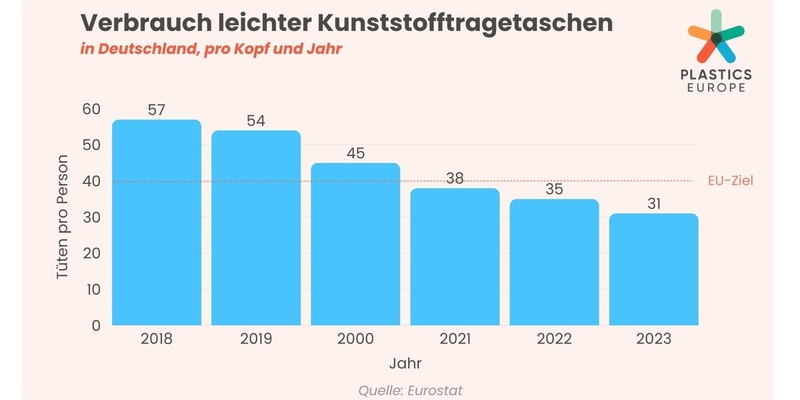 Bilanz nach 5 Jahren Einweg-Plastiktüten-Verbot - Foto: presseportal.de