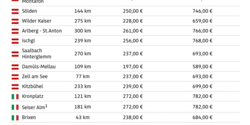 Skipasspreise steigen weiter - Skifahren bleibt kostspielig / ADAC vergleicht Ticketpreise in 30 Wintersportgebieten - Foto: presseportal.de