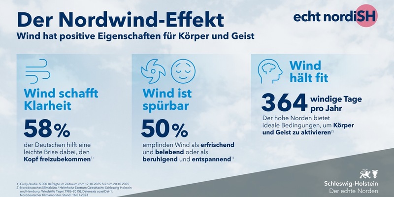 Der Nordwind-Effekt: Studie belegt positive Eigenschaften für Körper und Geist - Foto: presseportal.de