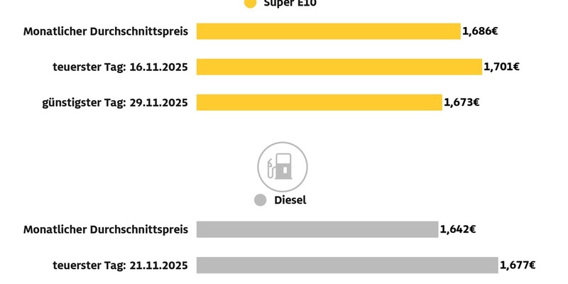 Diesel im November um mehr als fünf Cent teurer als im Oktober / Benzinpreis um 1,4 Cent höher / ADAC: Spritpreise 2025 insgesamt niedriger als im Vorjahr - Foto: presseportal.de