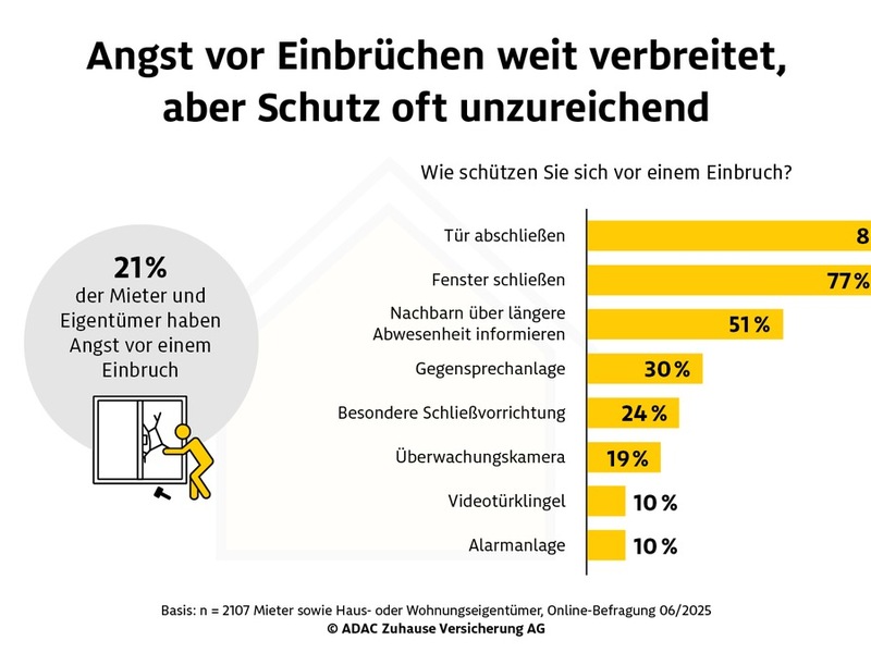 Angst vor Einbrüchen weit verbreitet, aber Schutz oft unzureichend - Foto: presseportal.de