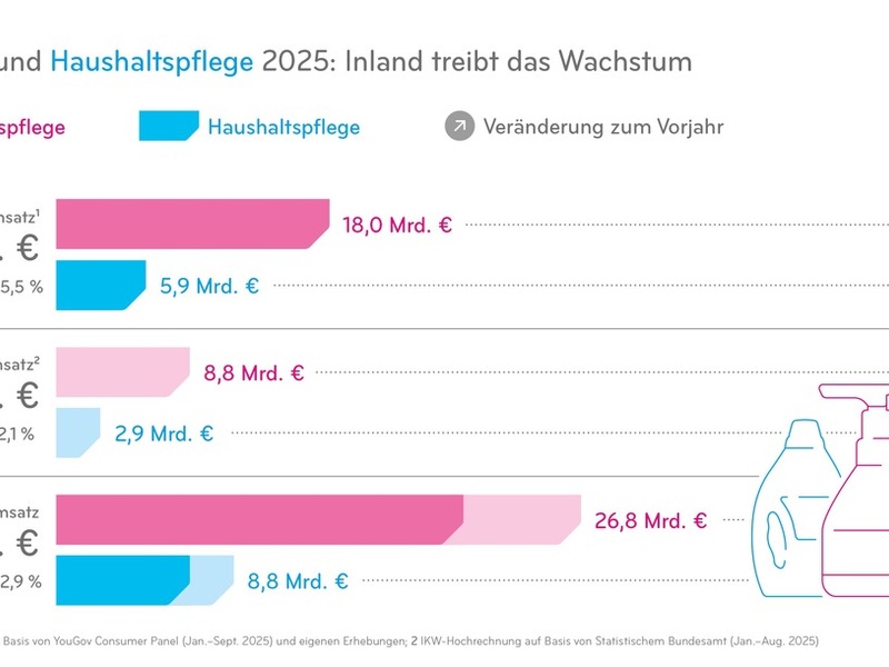 Erneutes Wachstumsplus für die Schönheits- und Haushaltspflegebranche - Foto: presseportal.de