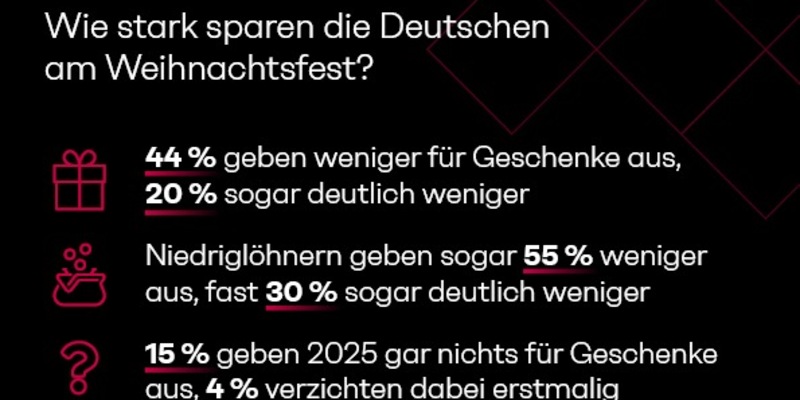 X-Mas-Studie: Keine Geschenke unterm Weihnachtsbaum? Fast jeder Zweite spart, jeder Sechste verzichtet ganz - Foto: presseportal.de