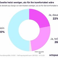 Jeder Fünfte friert im eigenen Zuhause: 1 Million Euro Hilfe von Octopus Energy - Foto: presseportal.de