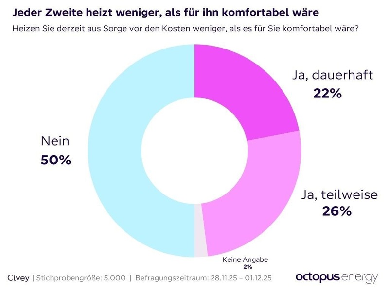 Jeder Fünfte friert im eigenen Zuhause: 1 Million Euro Hilfe von Octopus Energy - Foto: presseportal.de