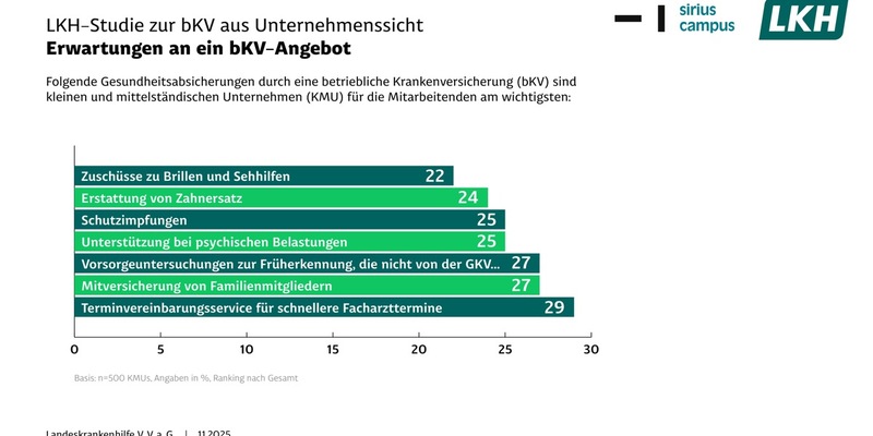 LKH-Studie zur bKV aus Unternehmenssicht: Positive Auswirkung auf Fehlzeiten - Foto: presseportal.de