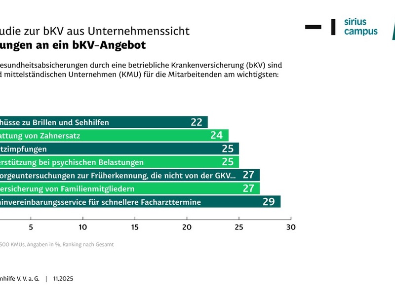 LKH-Studie zur bKV aus Unternehmenssicht: Positive Auswirkung auf Fehlzeiten - Foto: presseportal.de
