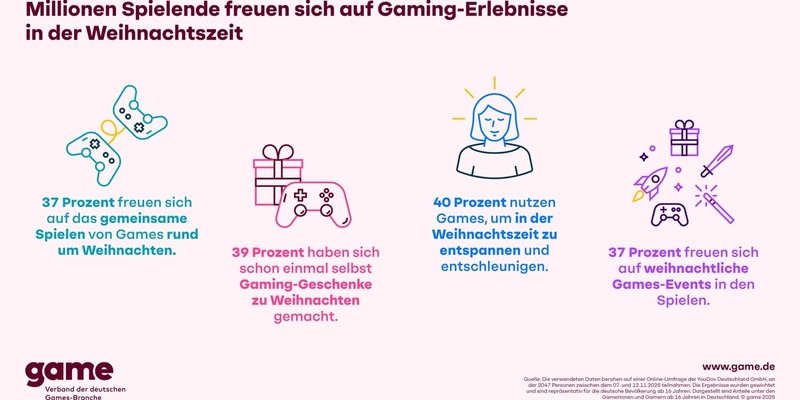 Millionen Deutsche freuen sich auf gemeinsame Gaming-Erlebnisse in der Weihnachtszeit - Foto: presseportal.de