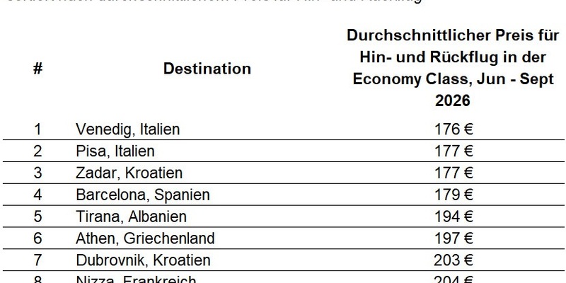 Sommer, Sonne, Sparen: Das sind die günstigsten Destinationen für den Sommerurlaub 2026 - Foto: presseportal.de