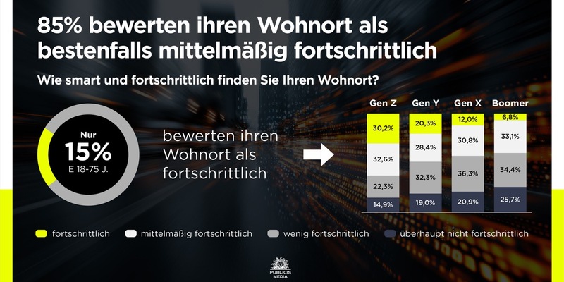 Smart City: Mehrheit hält ihren Wohnort nicht für fortschrittlich / Studie von Publicis Media - Foto: presseportal.de