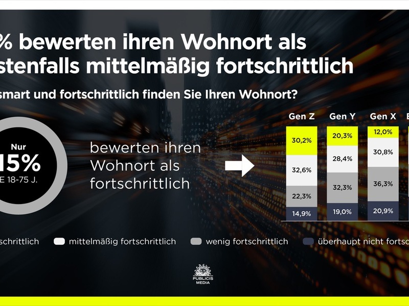 Smart City: Mehrheit hält ihren Wohnort nicht für fortschrittlich / Studie von Publicis Media - Foto: presseportal.de