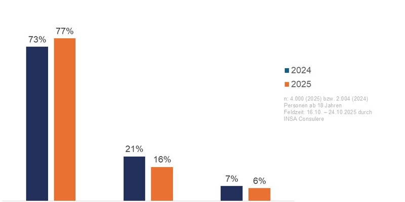 Sicherheitsmonitor 2025 / Sicherheitsbedürfnis bei Privatpersonen wächst - Unternehmen deutlich häufiger von Einbrüchen betroffen - Foto: presseportal.de