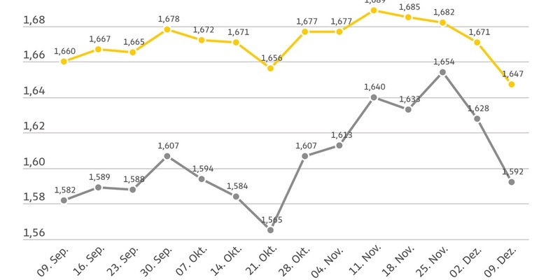 Kraftstoffpreise sinken deutlich / ADAC: Benzinpreis angemessen, Diesel immer noch auf zu hohem Niveau - Foto: presseportal.de