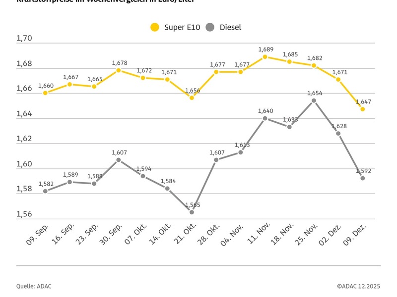 Kraftstoffpreise sinken deutlich / ADAC: Benzinpreis angemessen, Diesel immer noch auf zu hohem Niveau - Foto: presseportal.de