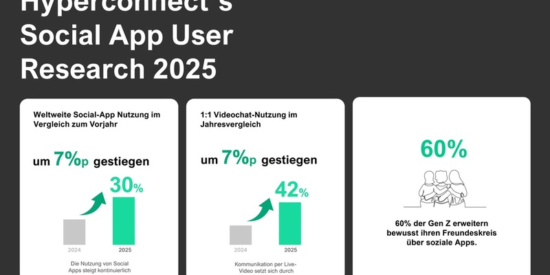 Deutschland im Zeitalter digitaler Freundschaft / Neue Hyperconnect-Studie zeigt, wie Online-Beziehungen das soziale Miteinander prägen - Foto: presseportal.de