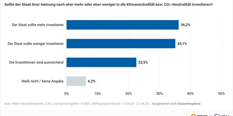 Umfrage der Stadtwerke Lübeck Gruppe / Klimaneutralität spaltet Deutschland: Bürger:innen verlangen mehr Investitionen - Stadtwerke als Brückenbauer gefordert - Foto: presseportal.de