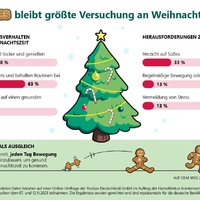Stollen statt Sport, Lebkuchen statt Longevity? HanseMerkur-Umfrage zeigt: Süßes bleibt größte Versuchung an Weihnachten - Foto: presseportal.de