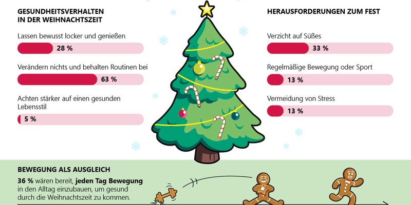 Stollen statt Sport, Lebkuchen statt Longevity? HanseMerkur-Umfrage zeigt: Süßes bleibt größte Versuchung an Weihnachten - Foto: presseportal.de