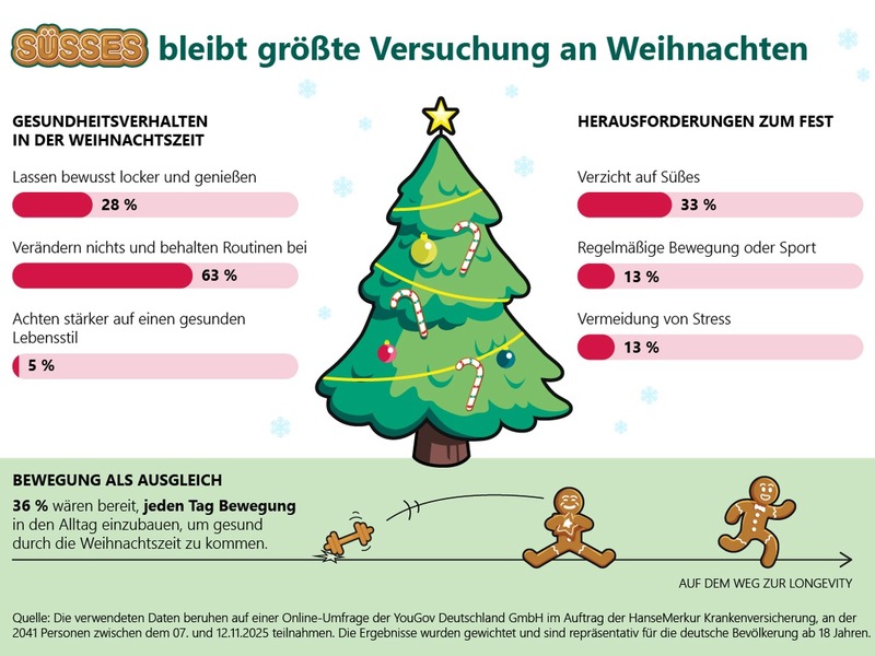 Stollen statt Sport, Lebkuchen statt Longevity? HanseMerkur-Umfrage zeigt: Süßes bleibt größte Versuchung an Weihnachten - Foto: presseportal.de