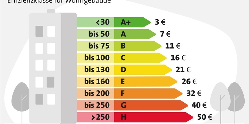 Preisspirale beim Heizen: Jetzt handeln, bevor es teuer wird - Foto: presseportal.de