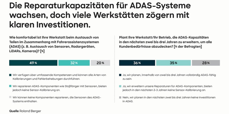Freie Werkstätten kämpfen mit steigendem Kostendruck und jede Zweite scheitert an modernen Fahrassistenzsystemen - Foto: presseportal.de