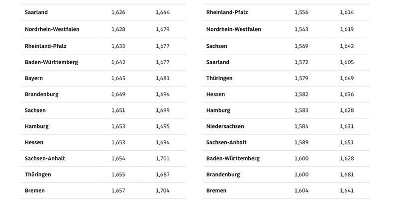 Tanken in Berlin am günstigsten / Kraftstoffpreise in Mecklenburg-Vorpommern und Schleswig-Holstein aktuell am höchsten / Preisunterschiede von mehr als zehn Cent - Foto: presseportal.de
